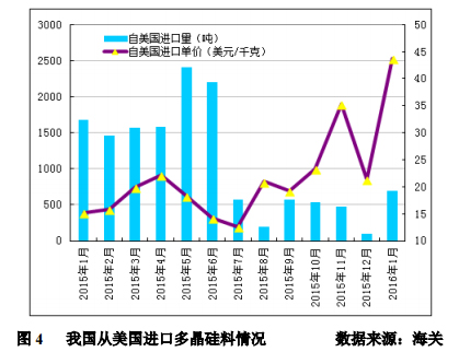 1月多晶硅進口量再創(chuàng)新高 韓臺仍是主要推動力 1月多晶硅進口量再創(chuàng)新高 韓臺仍是主要推動力