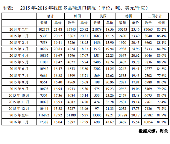 1月多晶硅進口量再創(chuàng)新高 韓臺仍是主要推動力 1月多晶硅進口量再創(chuàng)新高 韓臺仍是主要推動力