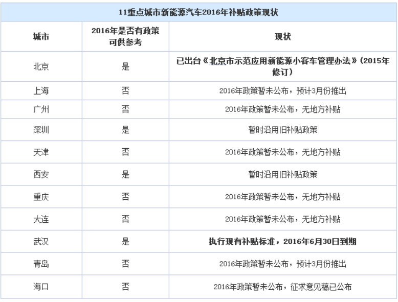 政策滯后 新能源汽車地方補(bǔ)貼“亂象叢生”
