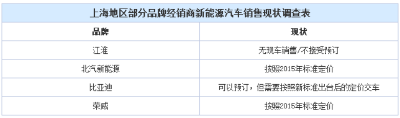 政策滯后 新能源汽車地方補(bǔ)貼“亂象叢生”