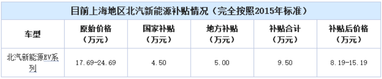 政策滯后 新能源汽車地方補貼“亂象叢生”