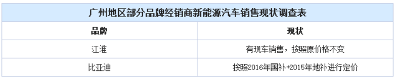 政策滯后 新能源汽車地方補貼“亂象叢生”