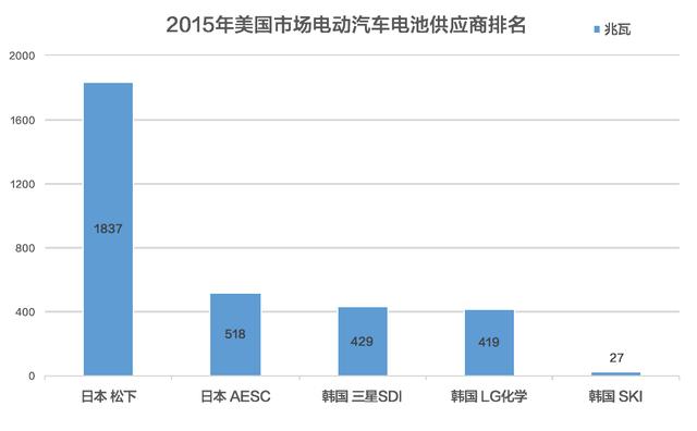 電動車動力電池被日韓壟斷 中國究竟是啥地位？