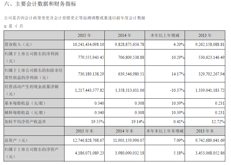 萬向錢潮：2015年實(shí)現(xiàn)營收102.41億元 凈利潤7.30億元