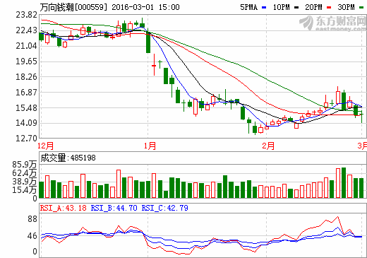萬向錢潮：2015年實(shí)現(xiàn)營收102.41億元 凈利潤7.30億元