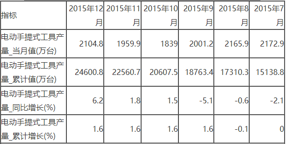 2015年中國電動工具年產(chǎn)量達24600.8萬臺