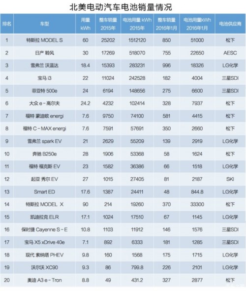 北美動力電池市場已被日韓企業占領 中國還有多久？