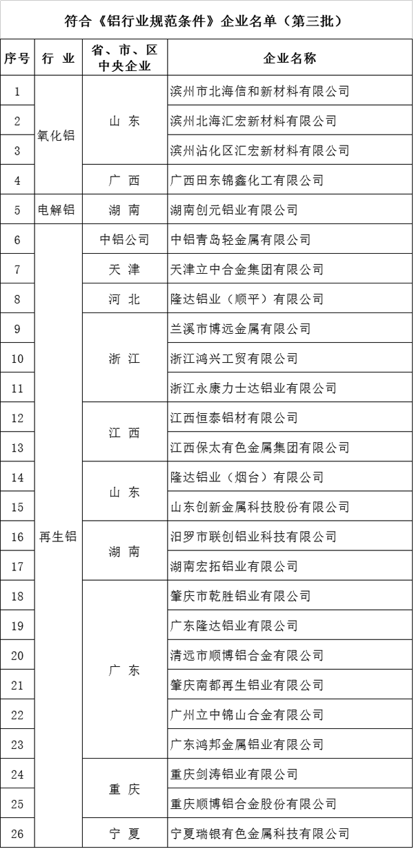 工信部發布第三批符合鋁、銅、鉛鋅規范條件企業名單