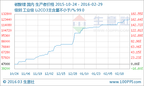 市場供應(yīng)偏緊 2月碳酸鋰產(chǎn)品價格持續(xù)走高