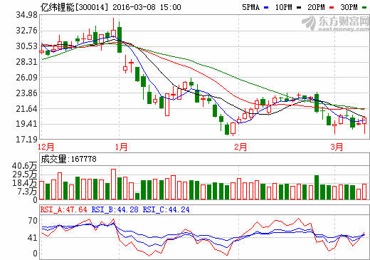 億緯鋰能動力電池開始銷售 三元材料項(xiàng)目上半年達(dá)產(chǎn)