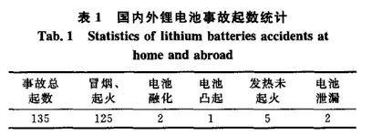 技術(shù)改變生活 正確解讀鋰電池托運新規(guī) 
