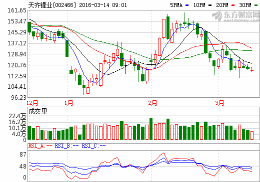 新能源暖風吹向鋰電 私募抱團調研天齊鋰業