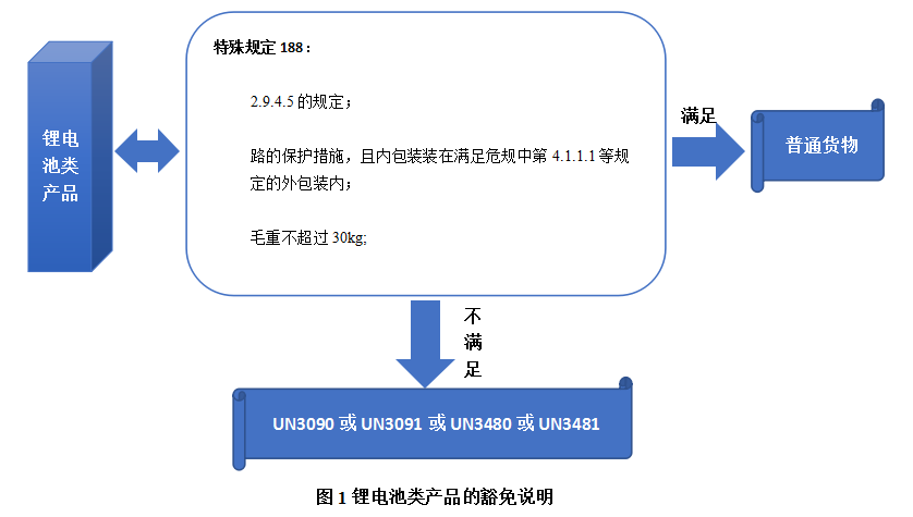 韓品新：國(guó)際海運(yùn)危規(guī)系列解讀之鋰電池