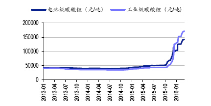 電池級碳酸鋰價格漲幅遠大于工業級