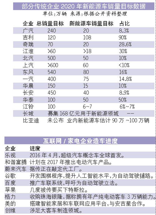 新能源汽車行業三強鼎立 誰能笑到最后？