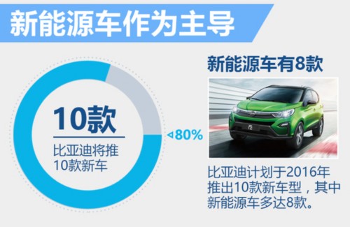 比亞迪布局13款新能源車(chē) 沖擊15萬(wàn)銷(xiāo)量 
