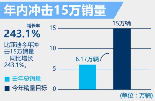 比亞迪布局13款新能源車(chē) 沖擊15萬(wàn)銷(xiāo)量 