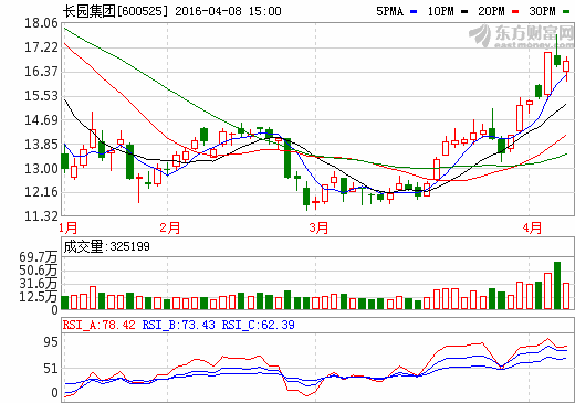 長園集團：2015年虧損近億元  第一季度業績預增