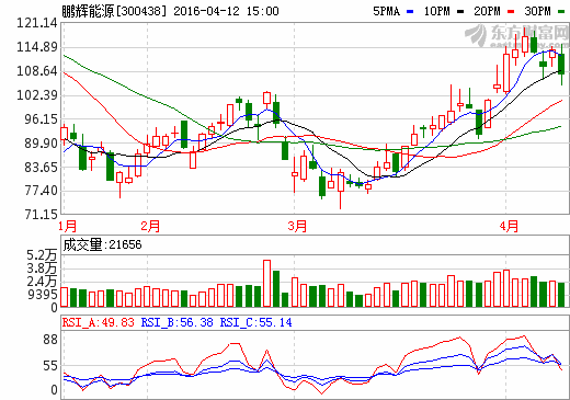 鵬輝能源定增超9億元 投向鋰電池項目等