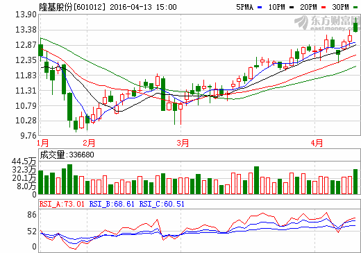 隆基股份澄清：公司多晶硅料進口業務合法