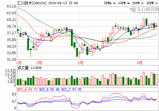 匯川技術(shù):新能源汽車業(yè)務(wù)占比穩(wěn)步提升 全年實現(xiàn)營業(yè)收入6.42億元