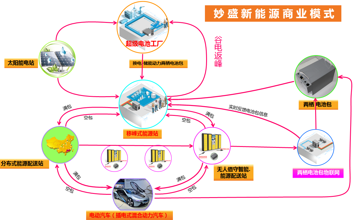 商業(yè)模式：超級(jí)電池工廠+能源站+“互聯(lián)網(wǎng)+”