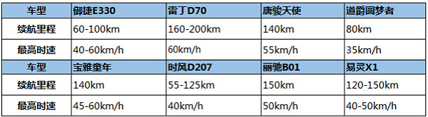 低速電動(dòng)車管理辦法正在制定：鋰電池、雙70或成準(zhǔn)入門(mén)檻