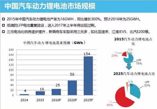 中國動(dòng)力鋰電池市場(chǎng)分析 技術(shù)革新勢(shì)在必行