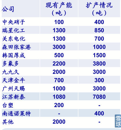 六氟磷酸鋰生產(chǎn)商對比