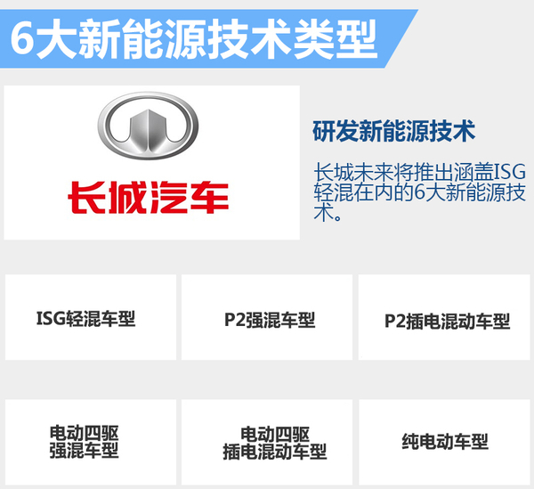 長城新能源規(guī)劃曝光 將推多款電動SUV