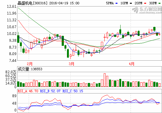 晶盛機電簽訂1.1億元單晶硅生長爐供貨合同 晶盛機電簽訂1.1億元單晶硅生長爐供貨合同