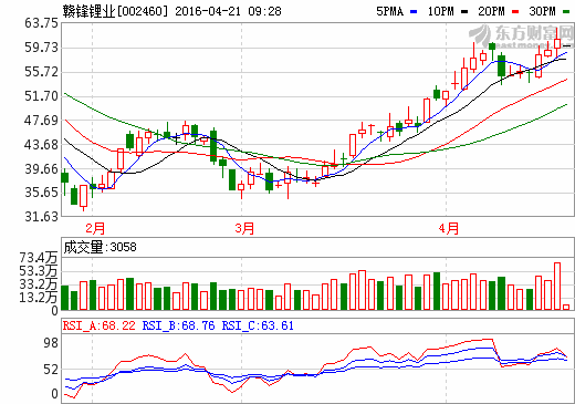 贛鋒鋰業(yè):RIM鋰輝石礦項(xiàng)目預(yù)計(jì)6月投產(chǎn) 贛鋒鋰業(yè):RIM鋰輝石礦項(xiàng)目預(yù)計(jì)6月投產(chǎn)