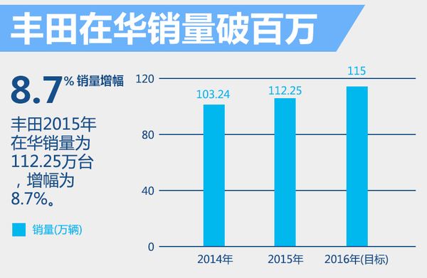 豐田在華5大戰(zhàn)略 推多款小型及新能源車 豐田在華5大戰(zhàn)略 推多款小型及新能源車