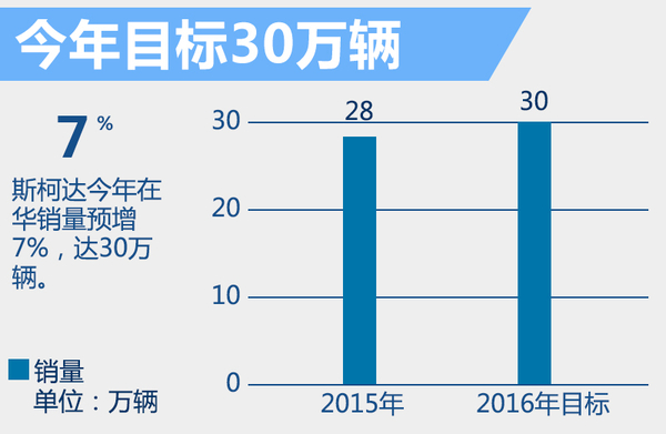 斯柯達將斥資150億 在華產(chǎn)SUV、新能源車
