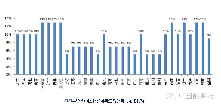 關(guān)于“十三五”可再生能源發(fā)電政策方向的權(quán)威分析