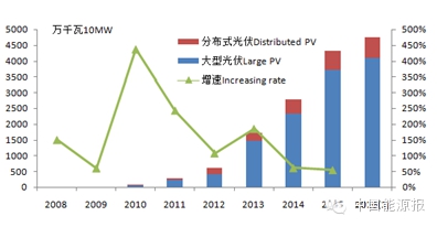 關于“十三五”可再生能源發(fā)電政策方向的權威分析
