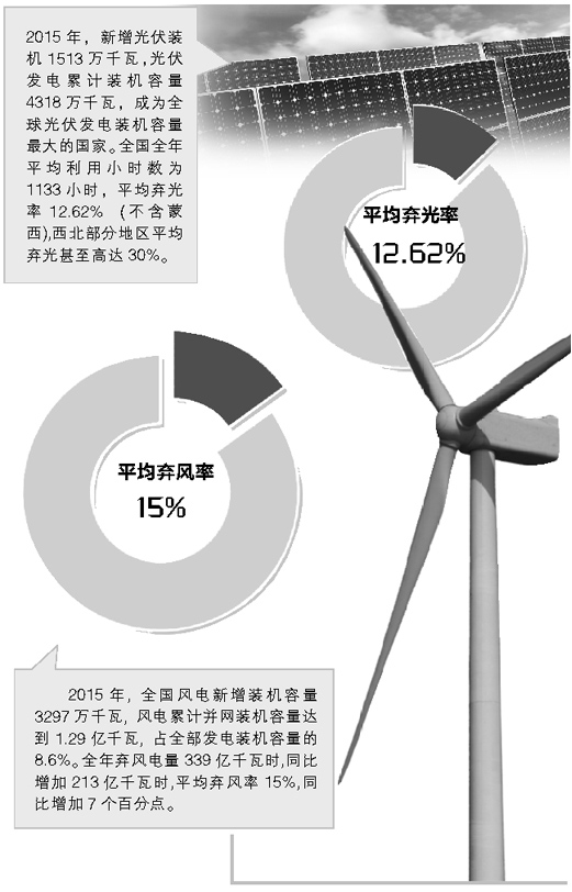 紓解棄風(fēng)棄光頑疾的儲能選擇 提高儲能調(diào)峰比例 