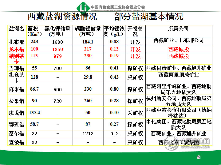 西藏鹽湖鋰資源發展概況 西藏鹽湖鋰資源發展概況