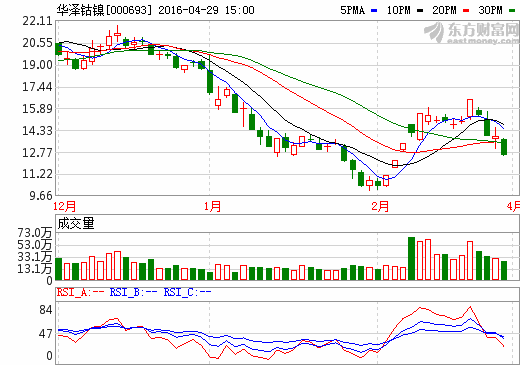 鎳價大跌拖累華澤鈷鎳 去年巨虧1.55億元 5月將被“ST” 鎳價大跌拖累華澤鈷鎳 去年巨虧1.55億元 5月將被“ST”