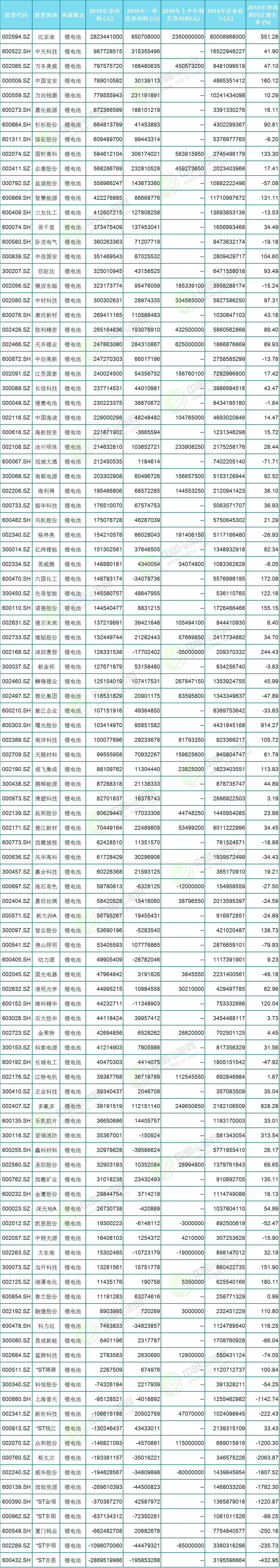 2015年及2016年一季度105家滬深鋰電池概念股業(yè)績情況統(tǒng)計(jì)表
