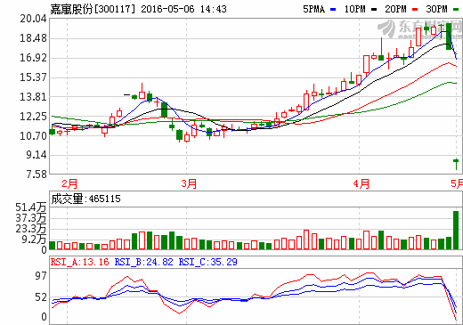嘉寓股份:擬進入新能源汽車動力鋰電池行業 嘉寓股份:擬進入新能源汽車動力鋰電池行業