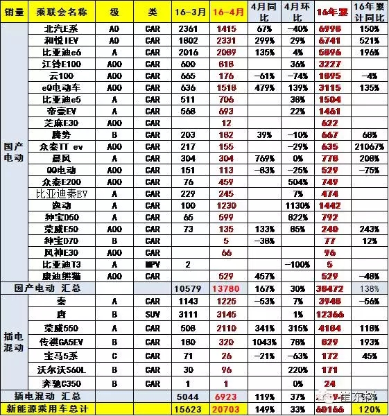 乘聯(lián)會(huì):2016年4月新能源乘用車銷2萬增1.5倍 乘聯(lián)會(huì):2016年4月新能源乘用車銷2萬增1.5倍