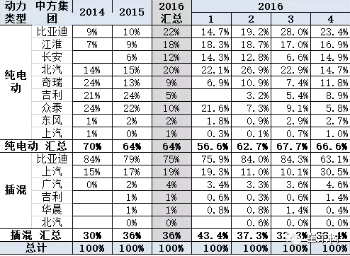 乘聯(lián)會(huì):2016年4月新能源乘用車銷2萬增1.5倍 乘聯(lián)會(huì):2016年4月新能源乘用車銷2萬增1.5倍