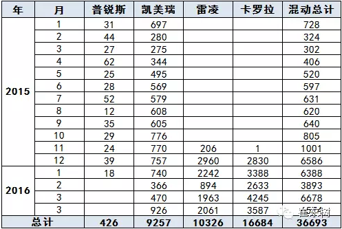 乘聯(lián)會(huì):2016年4月新能源乘用車銷2萬增1.5倍 乘聯(lián)會(huì):2016年4月新能源乘用車銷2萬增1.5倍