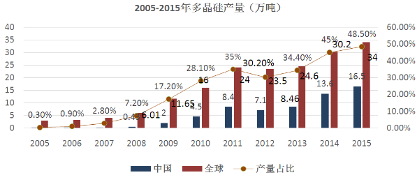 多晶硅供應(yīng)充足 價(jià)值回歸利好光伏產(chǎn)業(yè)生態(tài)鏈