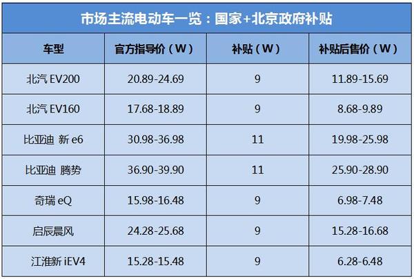 如果沒(méi)補(bǔ)貼 在售的電動(dòng)車到底值多少錢？