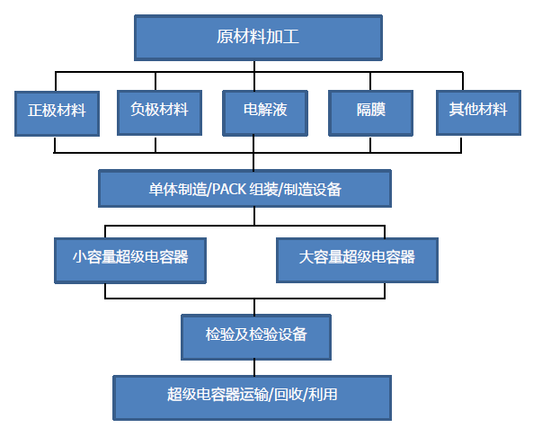 儲能應(yīng)用空間加大 超級電容行業(yè)或?qū)⒂瓉硇鹿拯c