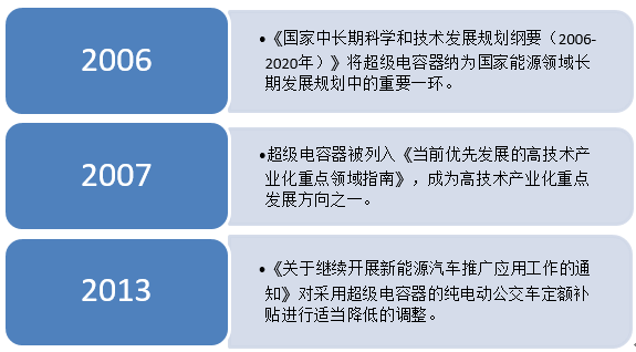 儲能應(yīng)用空間加大 超級電容行業(yè)或?qū)⒂瓉硇鹿拯c