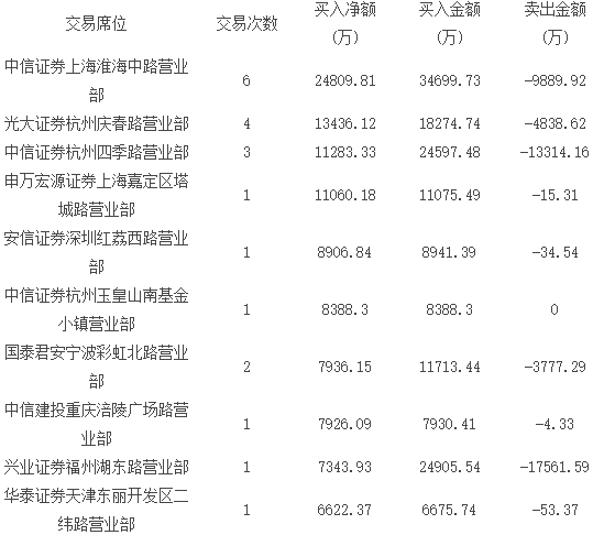 表二、近兩周累計(jì)買入鋰電池股凈額前十大營業(yè)部