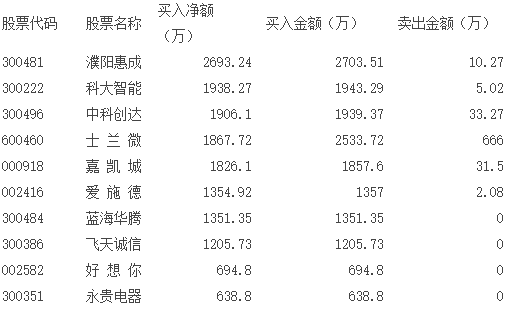 表四、近兩周浙商證券臨安萬馬路營業(yè)部買入凈額前十大個(gè)股